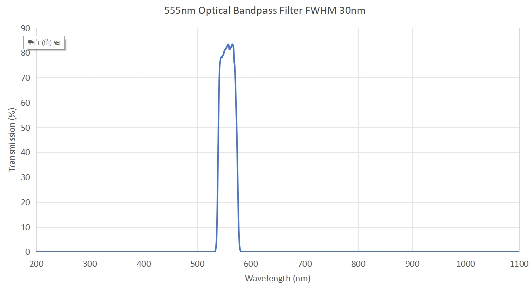 555nm Optical Bandpass Filter FWHM 30nm