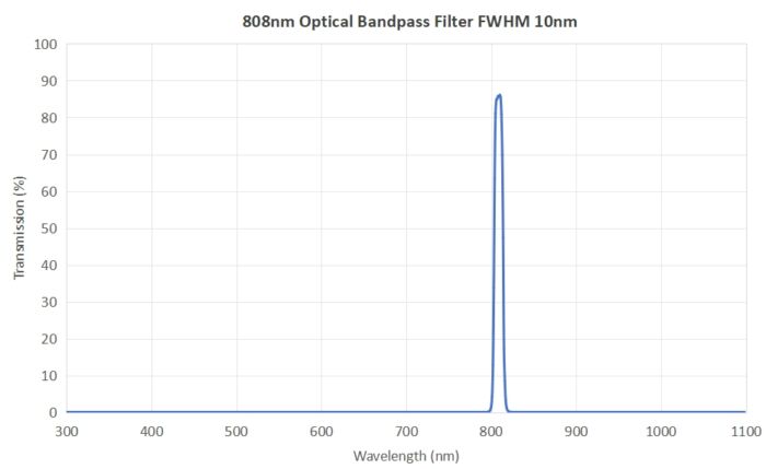 808nm Optical Bandpass Filter FWHM 10nm - 808nm optical bandpass filter