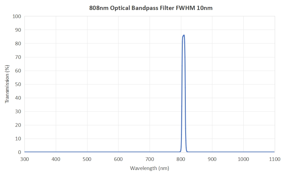 808nm Optical Bandpass filter FWHM 10nm