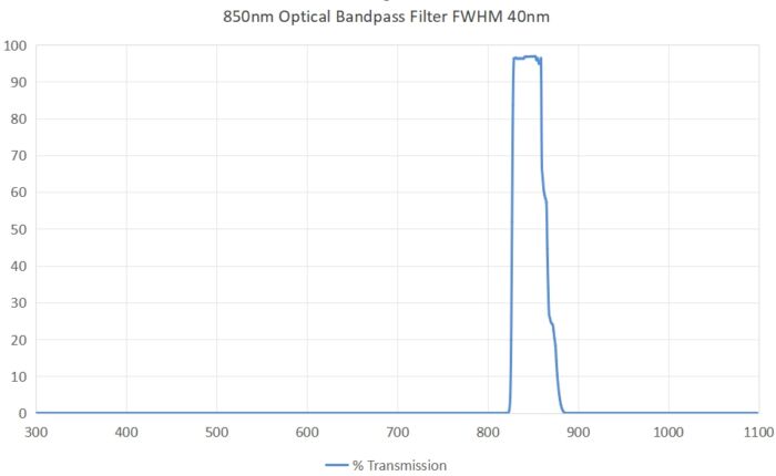 850nm optical bandpass filter FWHM 40nm - 850nm optical bandpass filter