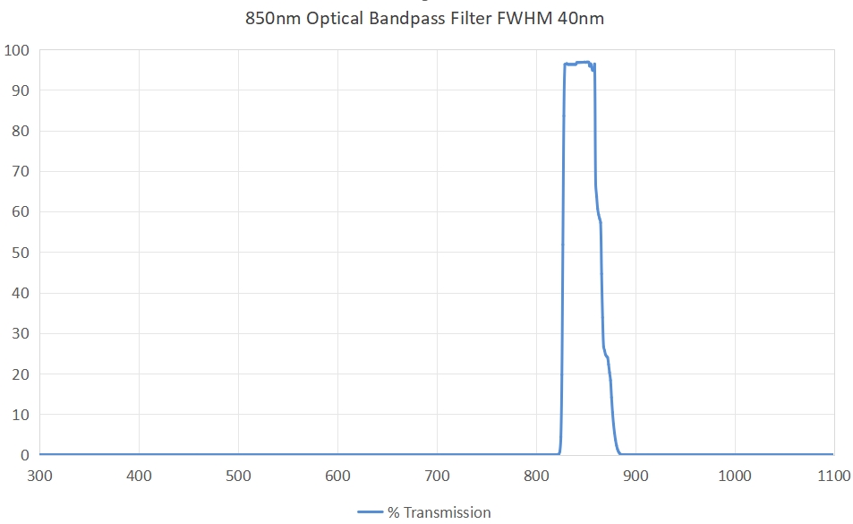 850nm Optical bandpass filter FWHM 40nm