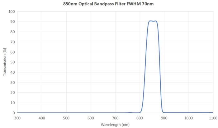 850nm optical bandpass filter FWHM 70nm - 850nm optical bandpass filter