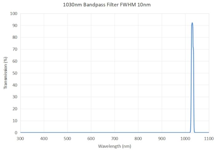 1030nm bandpass filter FWHM 10nm - 1030nm bandpass filter