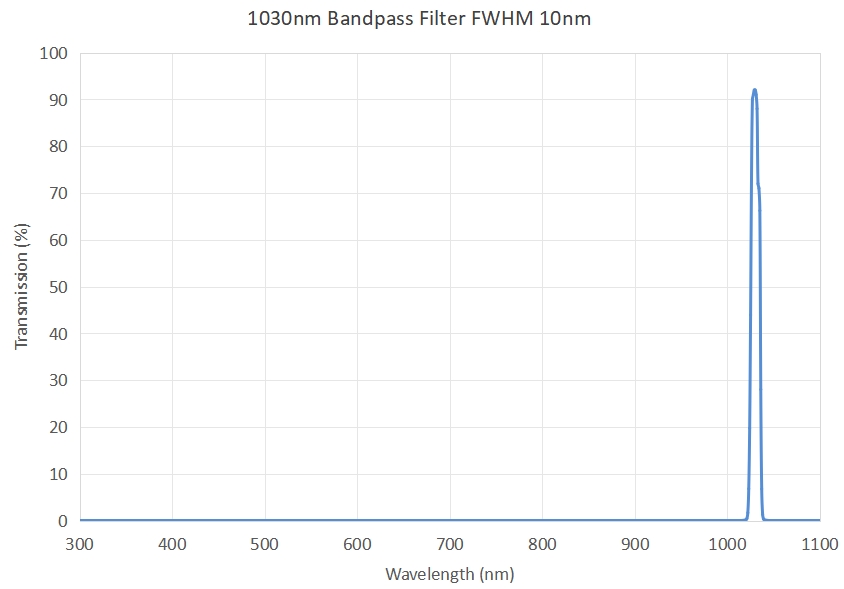 1030nm bandpass filter FWHM 10nm