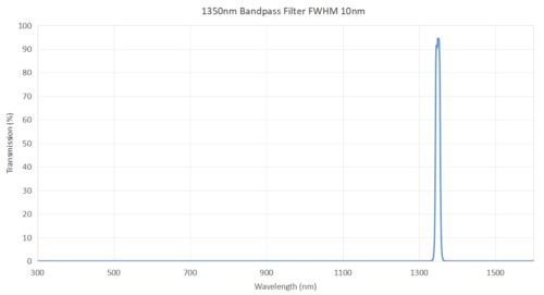 1350nm bandpass filter FWHM 10nm - 1030nm bandpass filter