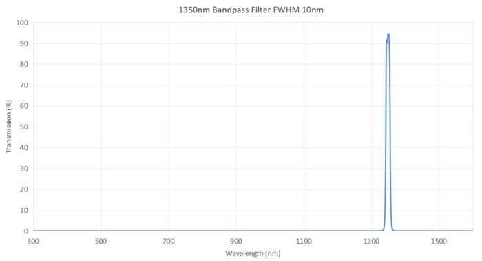 1350nm Optical Bandpass Filter FWHM 10nm