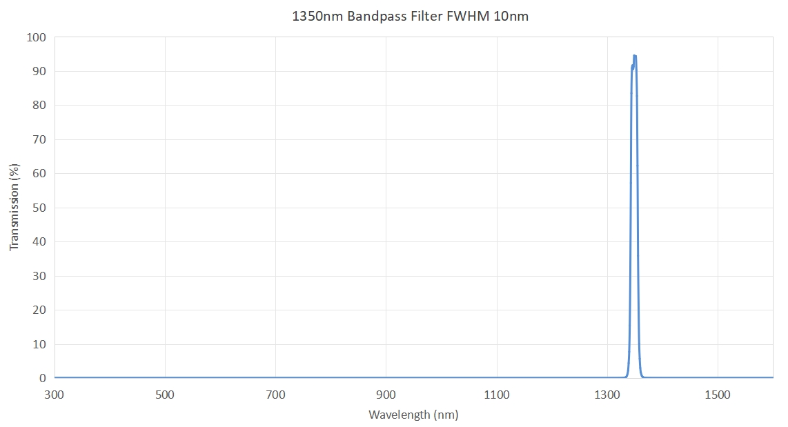 1350nm Optical Bandpass Filter FWHM 10nm