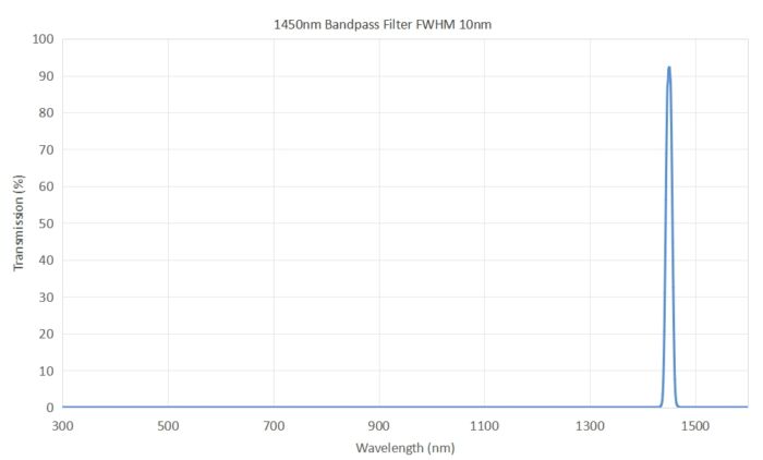 1450nm bandpass filter FWHM 10nm - 1450nm bandpass filter