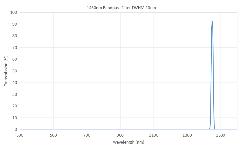 1450nm optical bandpass filter FWHM 10nm