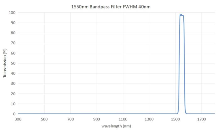 1550nm optical bandpass filter FWHM 40nm