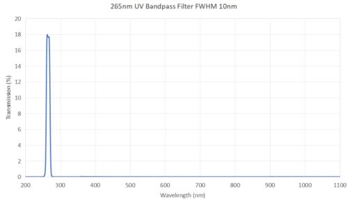 265nm UV bandpass Filter FWHM 10nm - optical filters