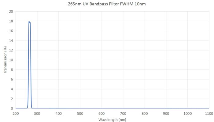 265nm UV Bandpass Filter FWHM 10nm