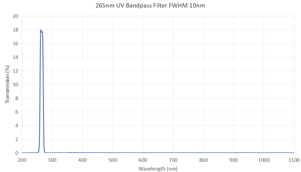 265nm UV Bandpass Filter FWHM 10nm