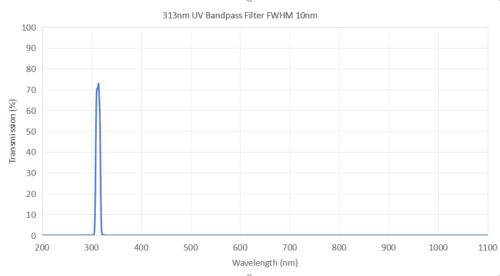 313nm uv bandpass filter FWHM 10nm - laser handpiece unit