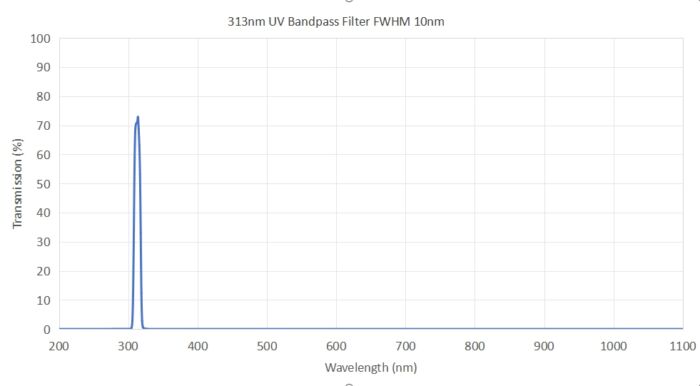 313nm uv bandpass filter FWHM 10nm - 313nm uv bandpass filter