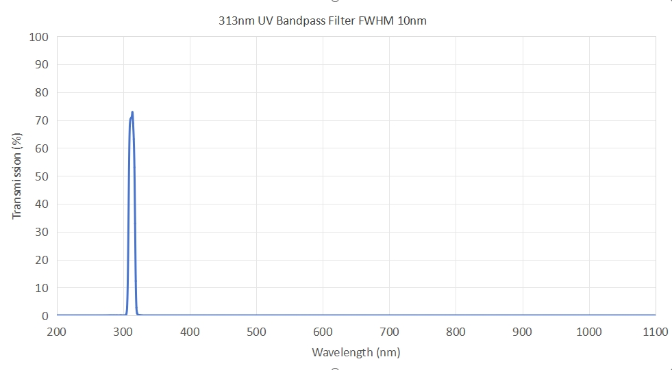 313nm UV Bandpass Filter FWHM 10nm