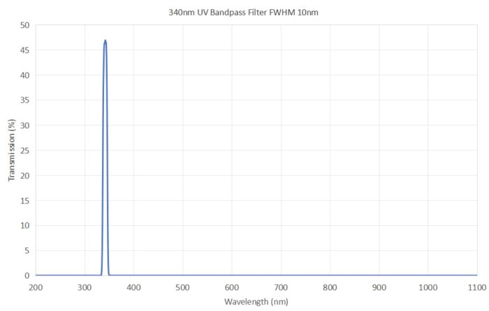 340nm UV bandpass filter FWHM 10nm - 340nm uv bandpass filter
