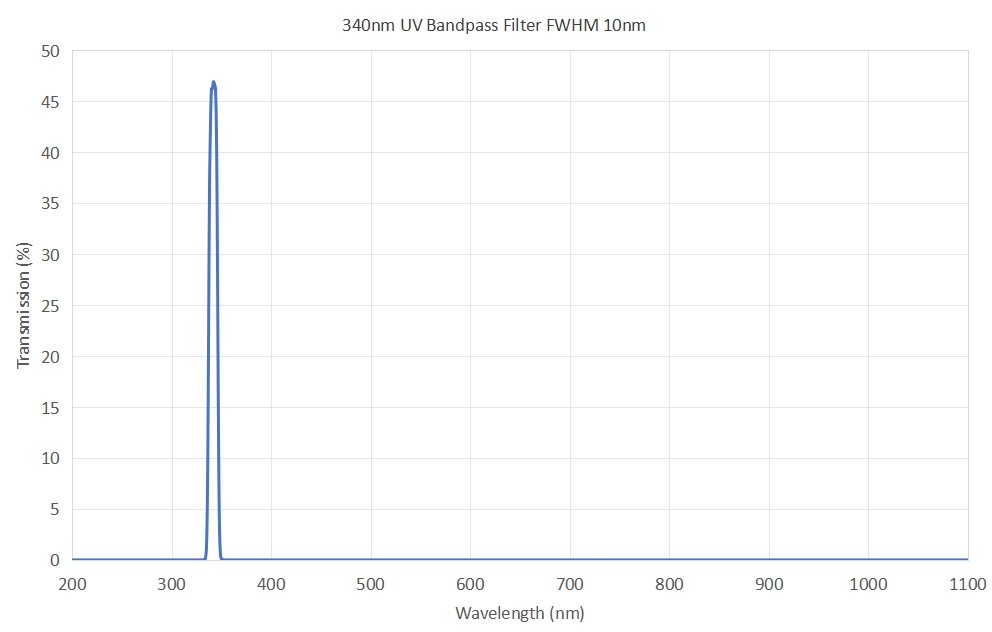340nm UV Bandpass Filter FWHM 10nm