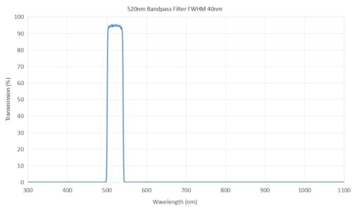 520nm bandpass filter FWHM 40nm - 492nm optical bandpass filter