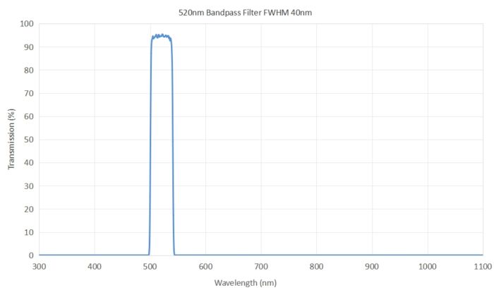 520nm Optical Bandpass Filter FWHM 40nm