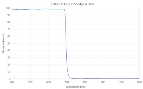 700nm IR Cut Off Shortpass Filter -