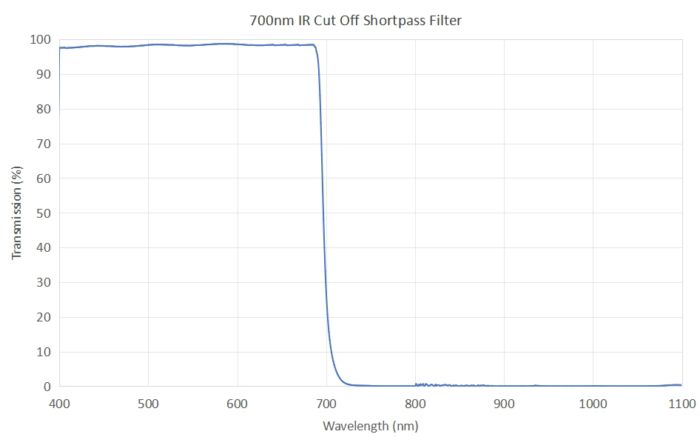 700nm IR Cut Off Shortpass Filter - 700nm IR Cut