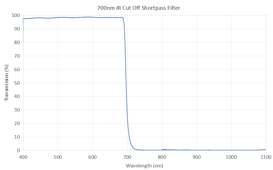 700nm IR Cut Off Optical Shortpass Filter