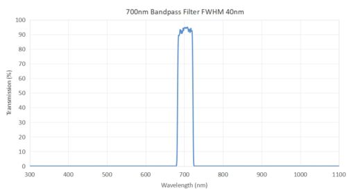 700nm bandpass filter FWHM 40nm - 650nm bandpass filter