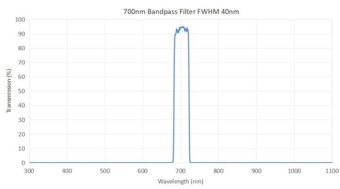 700nm bandpass filter FWHM 40nm - 700nm bandpass filter