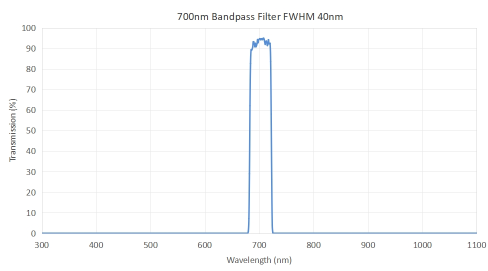 700nm Optical Bandpass Filter FWHM 40nm