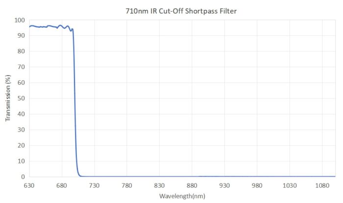 710nm IR cut off shortpass filter - 710nm ir cut