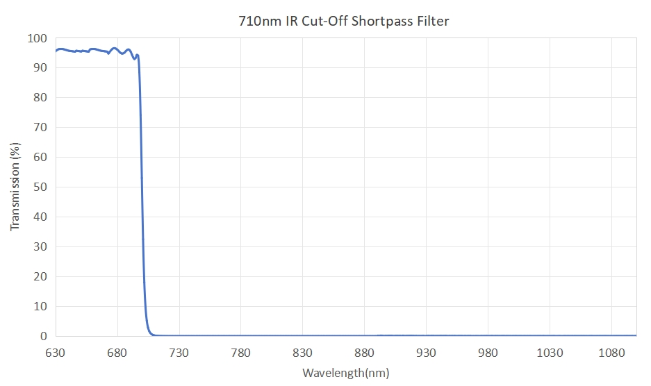 710nm IR Cut Off Optical Shortpass Filter