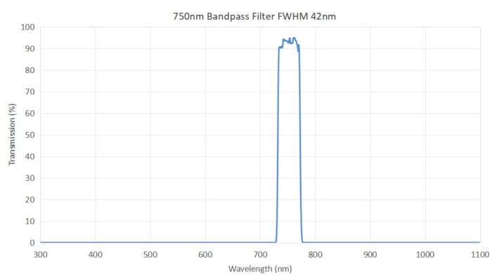 750nm bandpass filter FWHM 42nm - 750nm bandpass filter