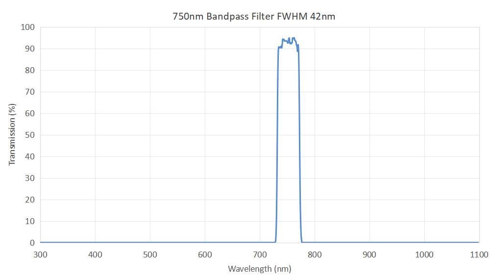 750nm Optical Bandpass Filter FWHM 42nm