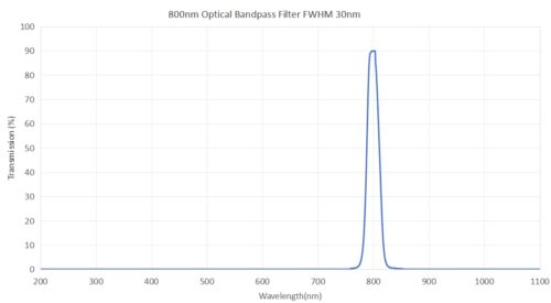 800nm Optical Bandpass Filter FWHM 30nm - 760nm filter