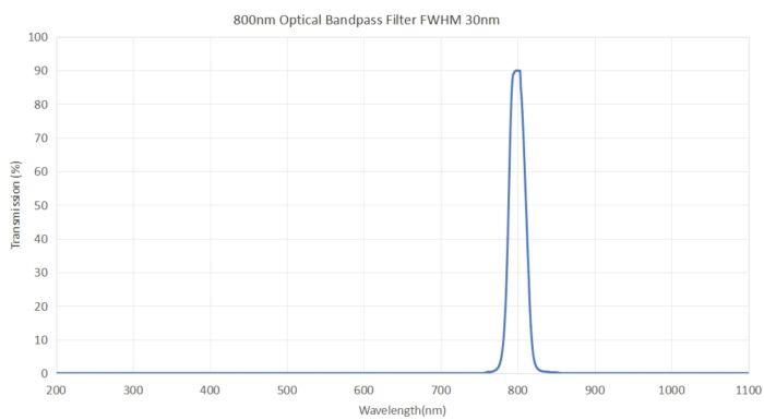 800nm Optical Bandpass Filter FWHM 30nm - 800nm optical filter