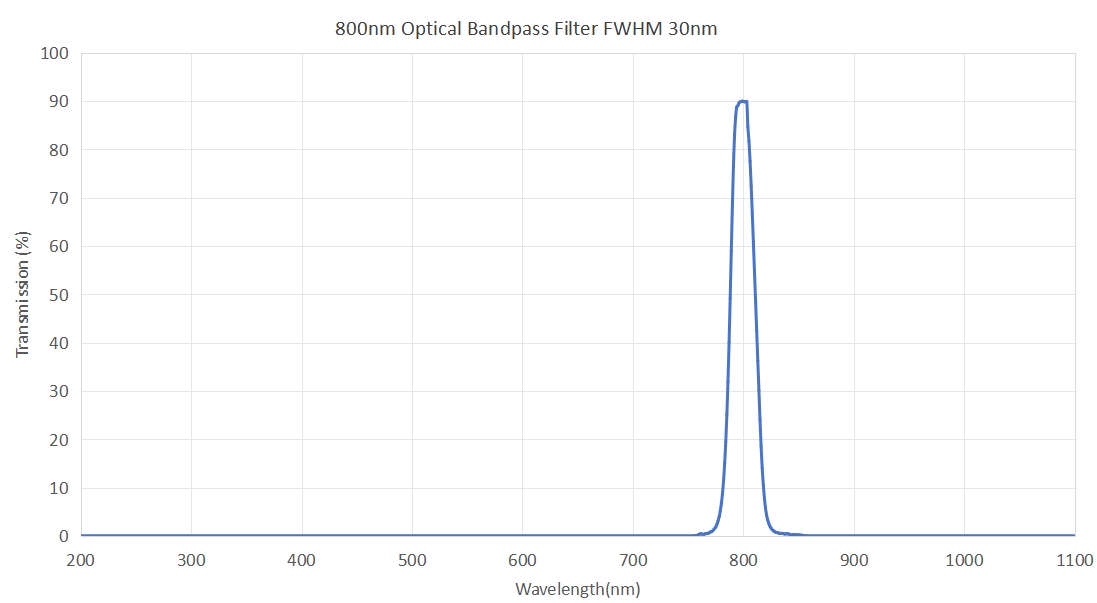 800nm Optical Near IR Bandpass filter FWHM 30nm