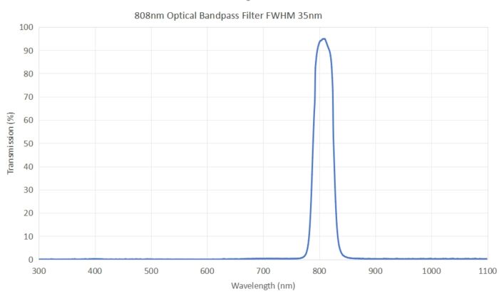 808nm optical bandpass filter FWHM 35nm - 808nm optical bandpass filter