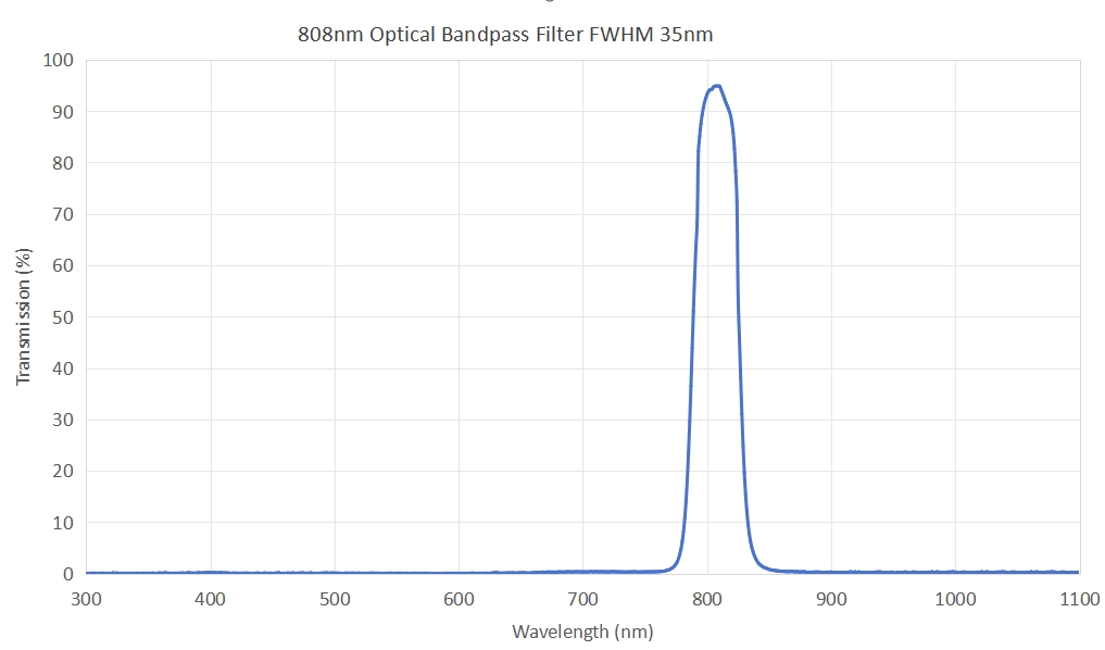 808nm Optical Bandpass filter FWHM 35nm