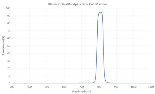 808nm optical bandpass filter FWHM 40nm - 760nm filter