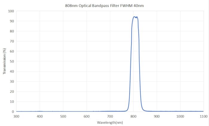 808nm optical bandpass filter FWHM 40nm - 808nm optical bandpass filter