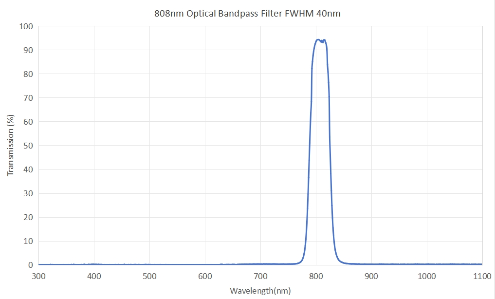 808nm Optical Bandpass filter FWHM 40nm