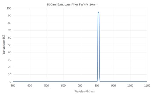 810nm bandpass filter FWHM 10nm - 760nm filter