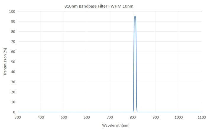 810nm bandpass filter FWHM 10nm - 810nm optical filter