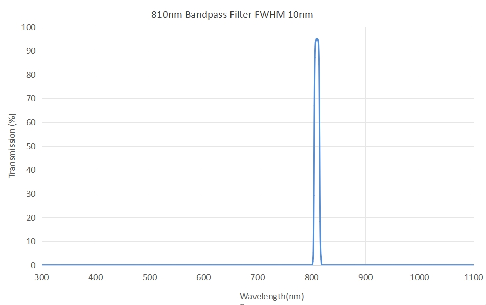 810nm Optical Near IR Bandpass filter FWHM 10nm