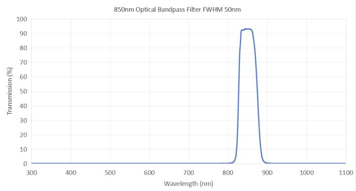 850nm Optical Bandpass Filter FWHM 50nm - 850nm optical bandpass filter