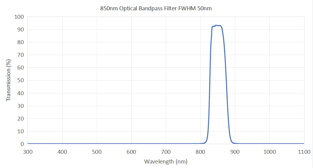 850nm Optical bandpass filter FWHM 50nm