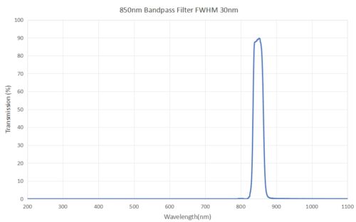 850nm bandpass Filter FWHM 30nm - 850nm bandpass filter