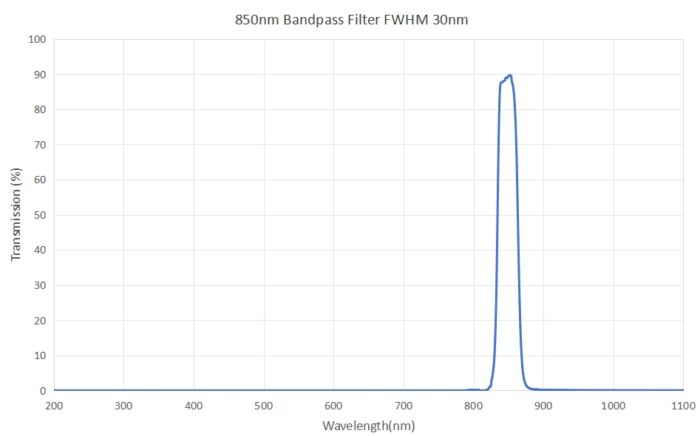 850nm bandpass Filter FWHM 30nm - 850nm optical bandpass filter