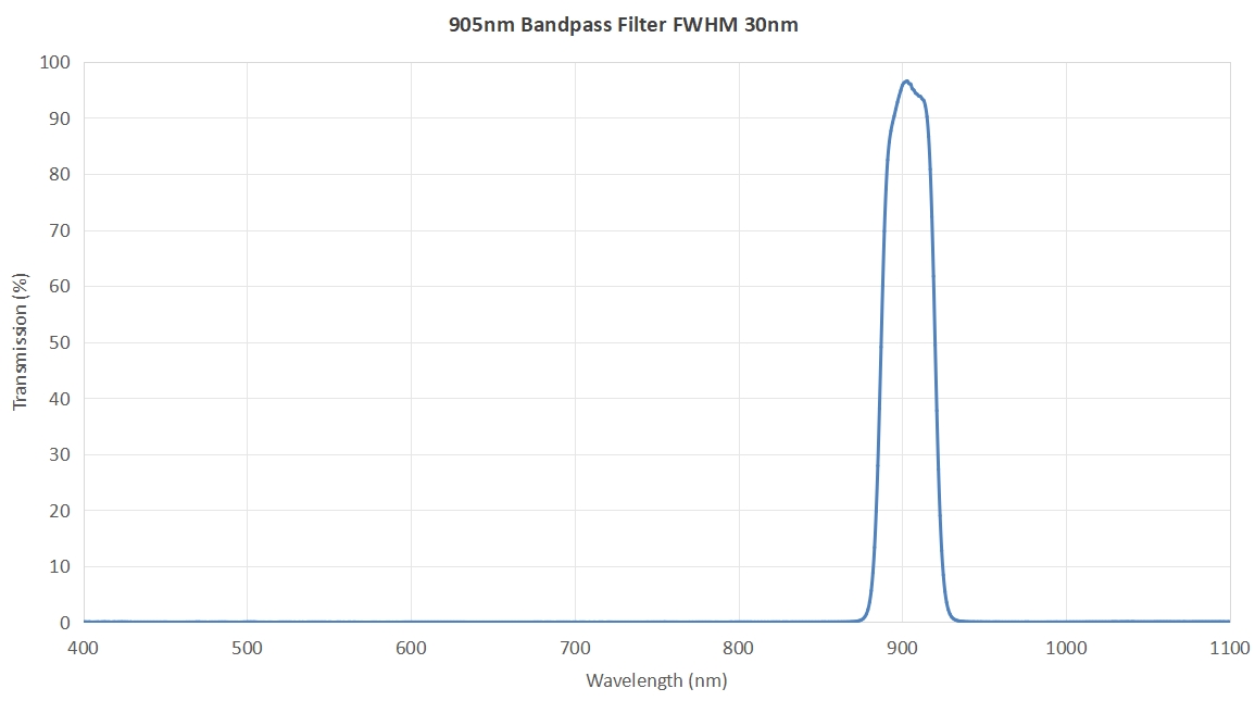 905nm FWHM 30nm - lidar optical filter